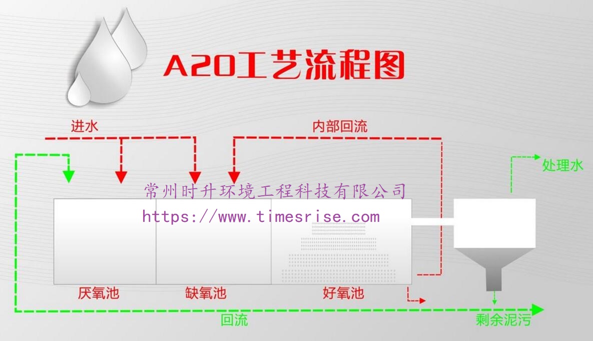 AO工藝