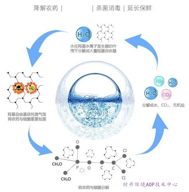 電解催化氧化