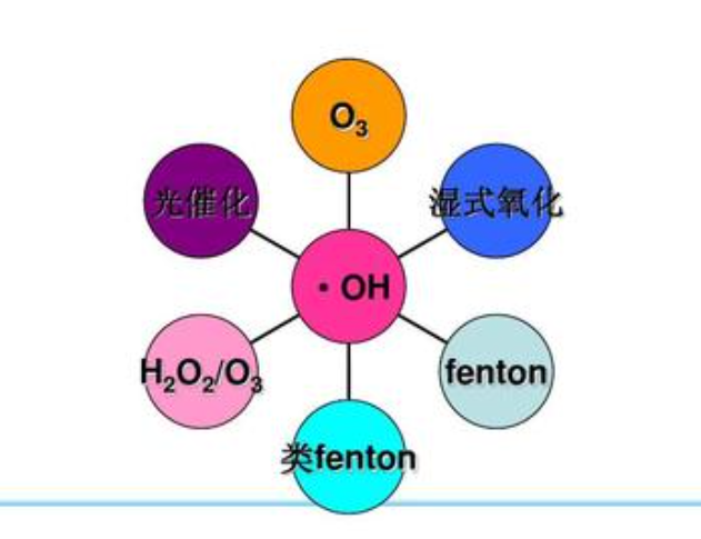 組合高級(jí)氧化應(yīng)用